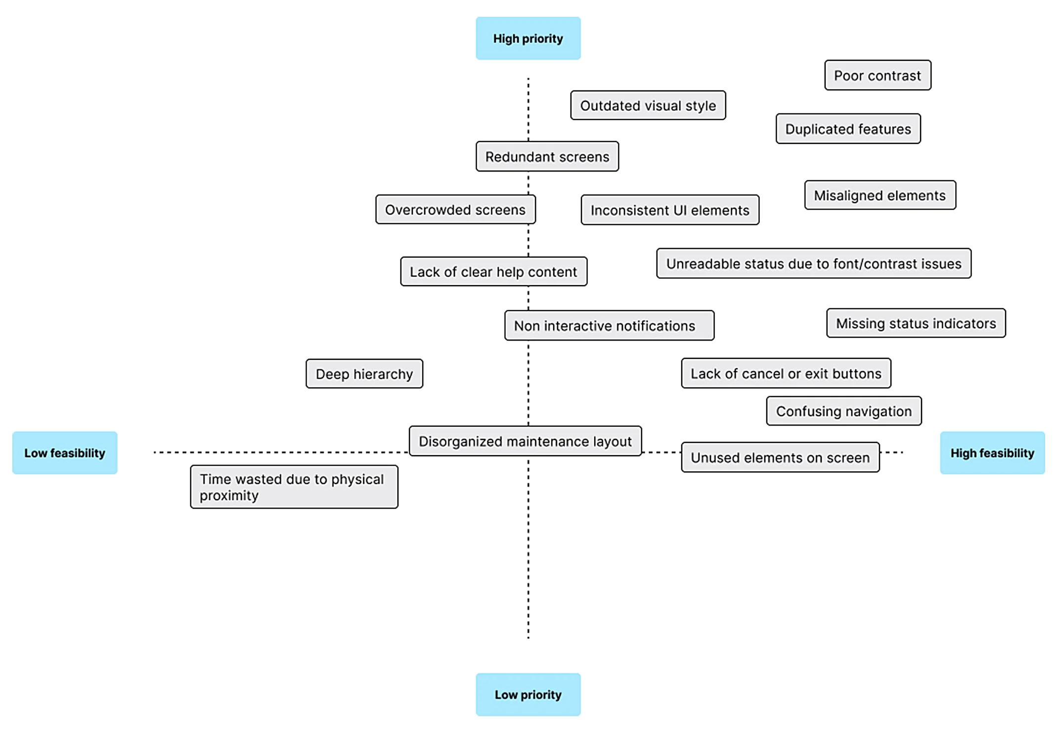 Diagrama de prioridades