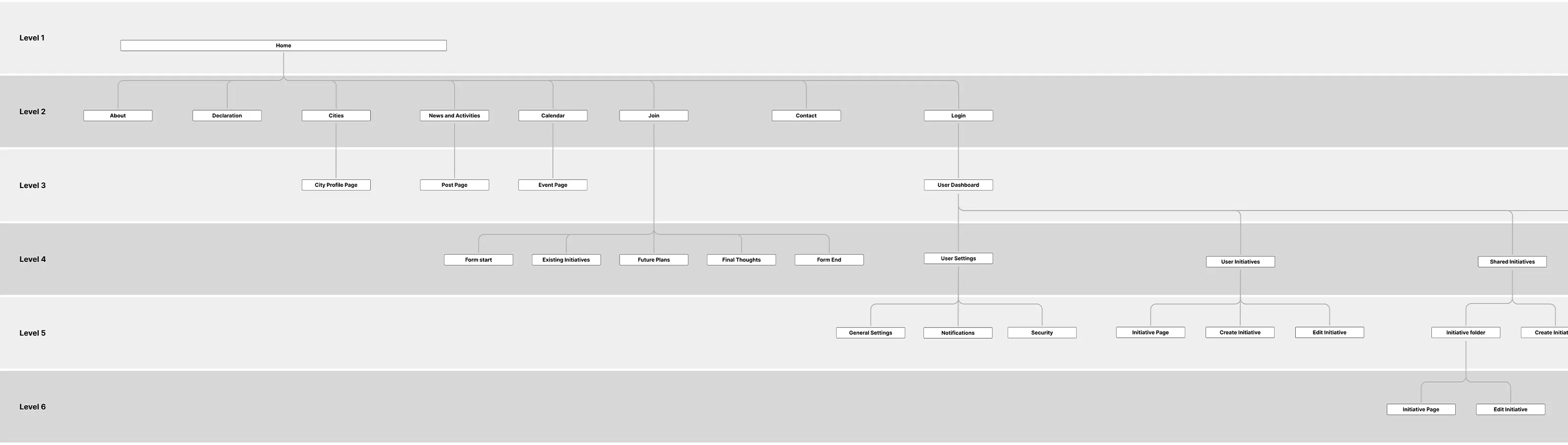 Diagrama de la arquitectura de la información