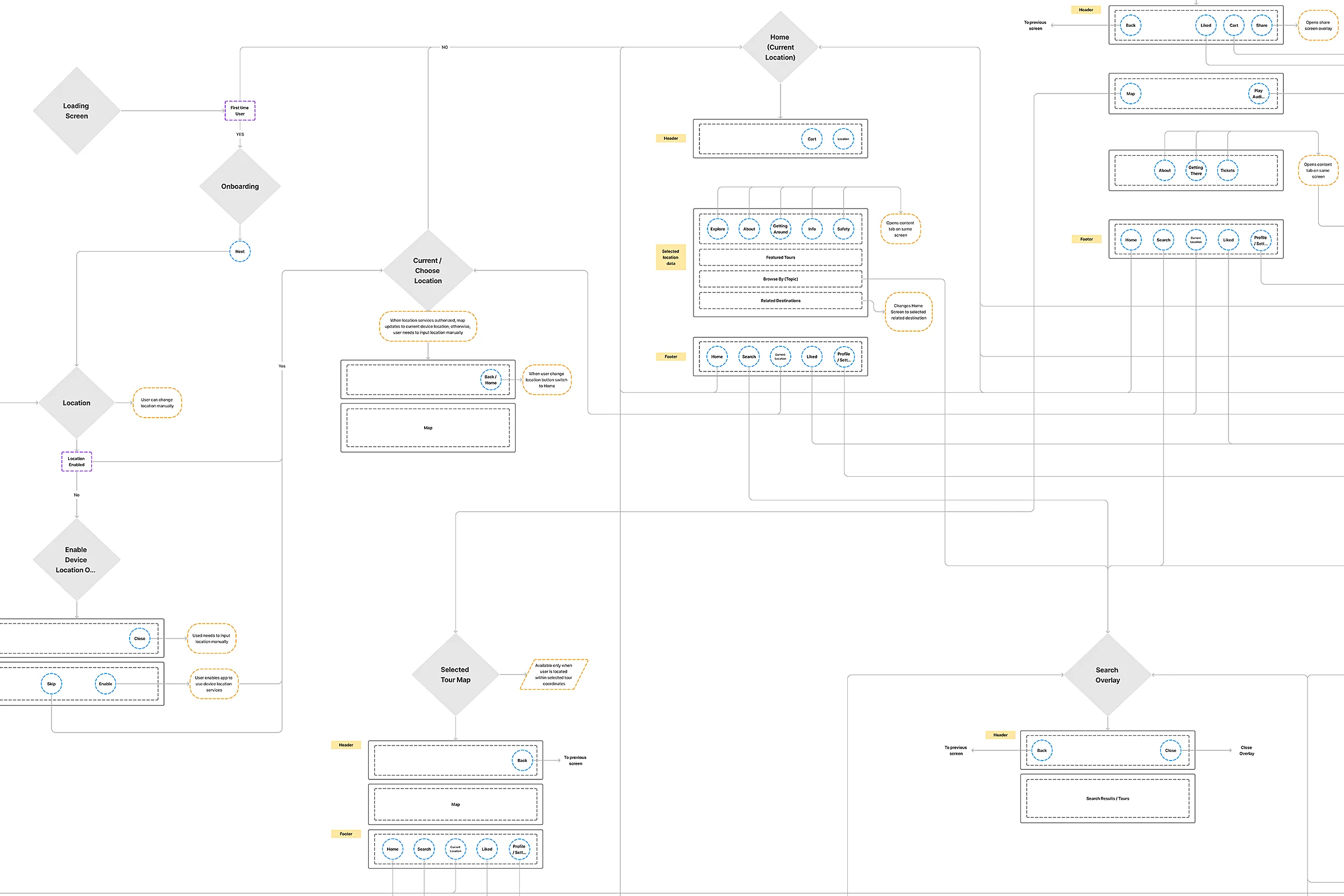 user flow