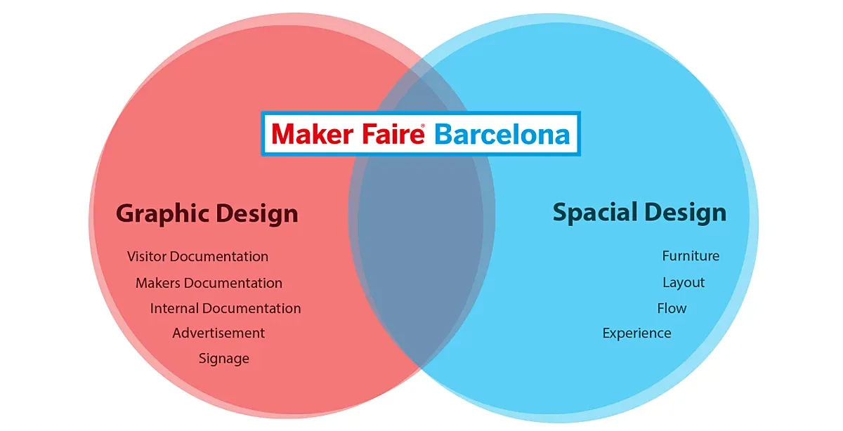 Graphic showing the action areas of design involved in the project. On the right spacial desgin and on the left graphic design.